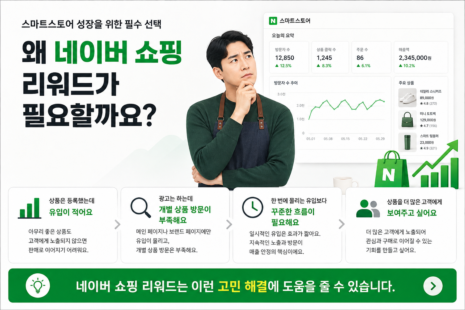 네이버 쇼핑 리워드가 필요한 이유와 상품 유입 안내