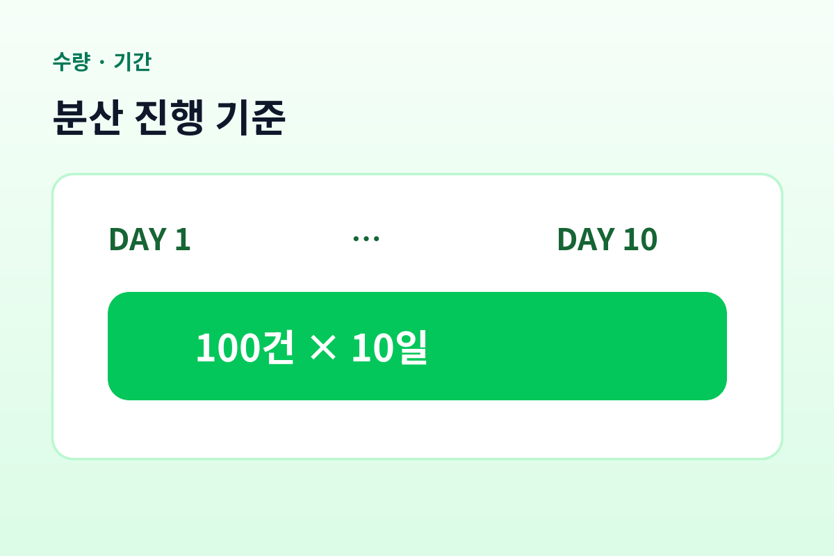 하루 100건 10일 총 1,000건 진행 기준