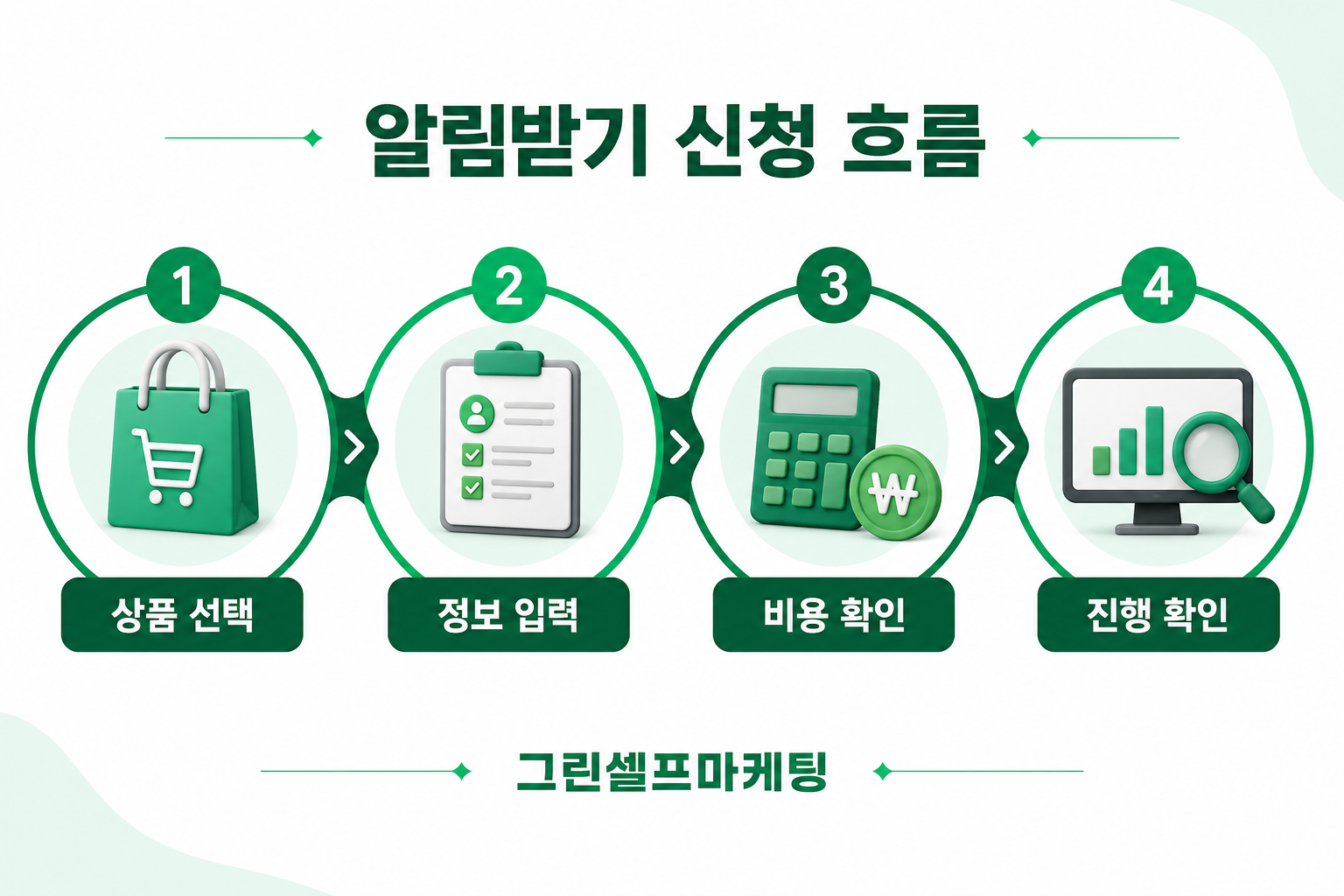 그린셀프마케팅 알림받기 상품 선택부터 확인까지의 신청 흐름